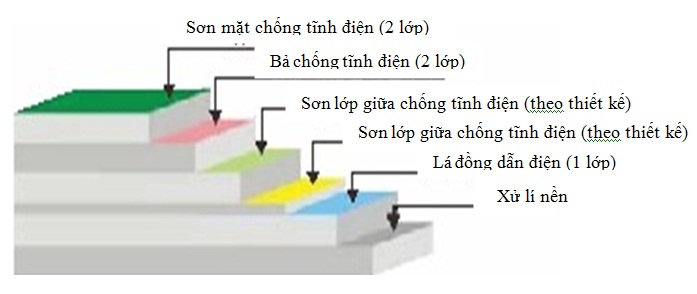 sơn epoxy uy tín